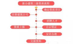 想辦理建筑資質(zhì)但不清楚流程，沒關(guān)系，看這里！