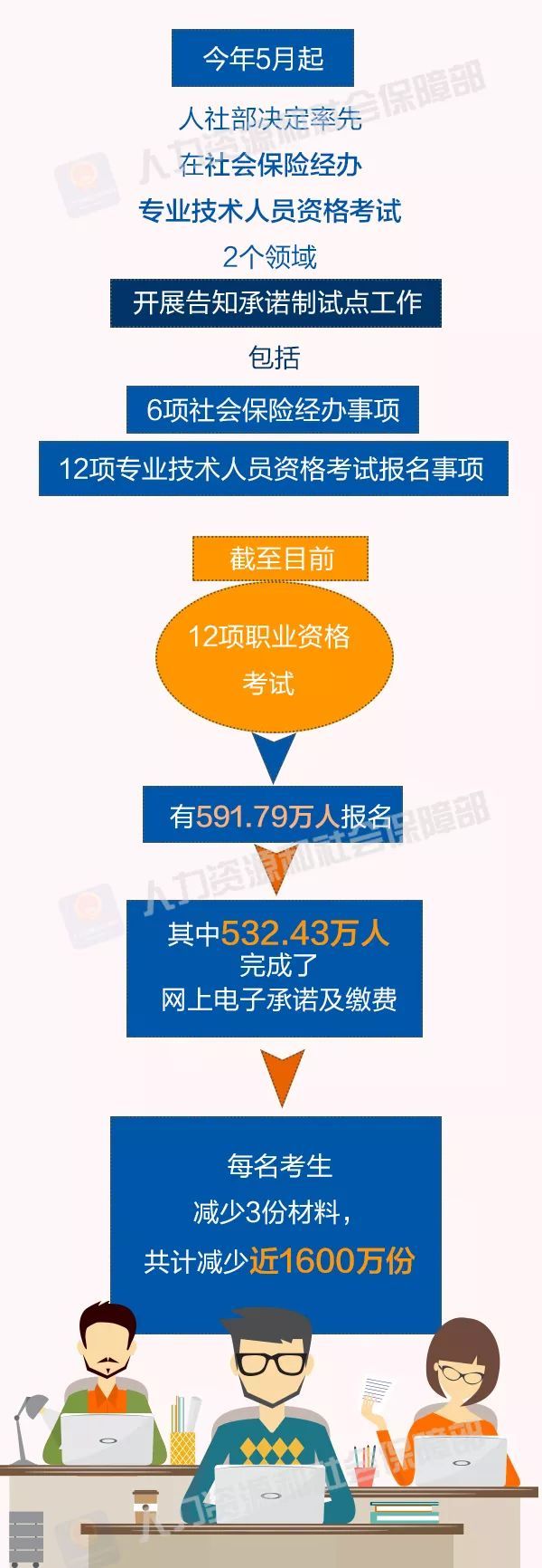 告知承諾制,實(shí)行告知承諾是指,告知承諾制適用范圍