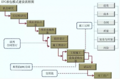 EPC工程總承包究竟是個啥？